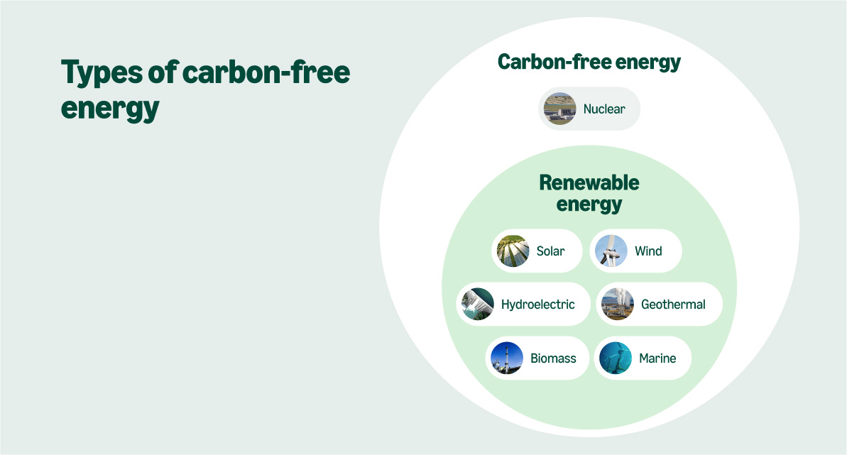 A graphic with green and white elements titled "Carbon-free energy." 
