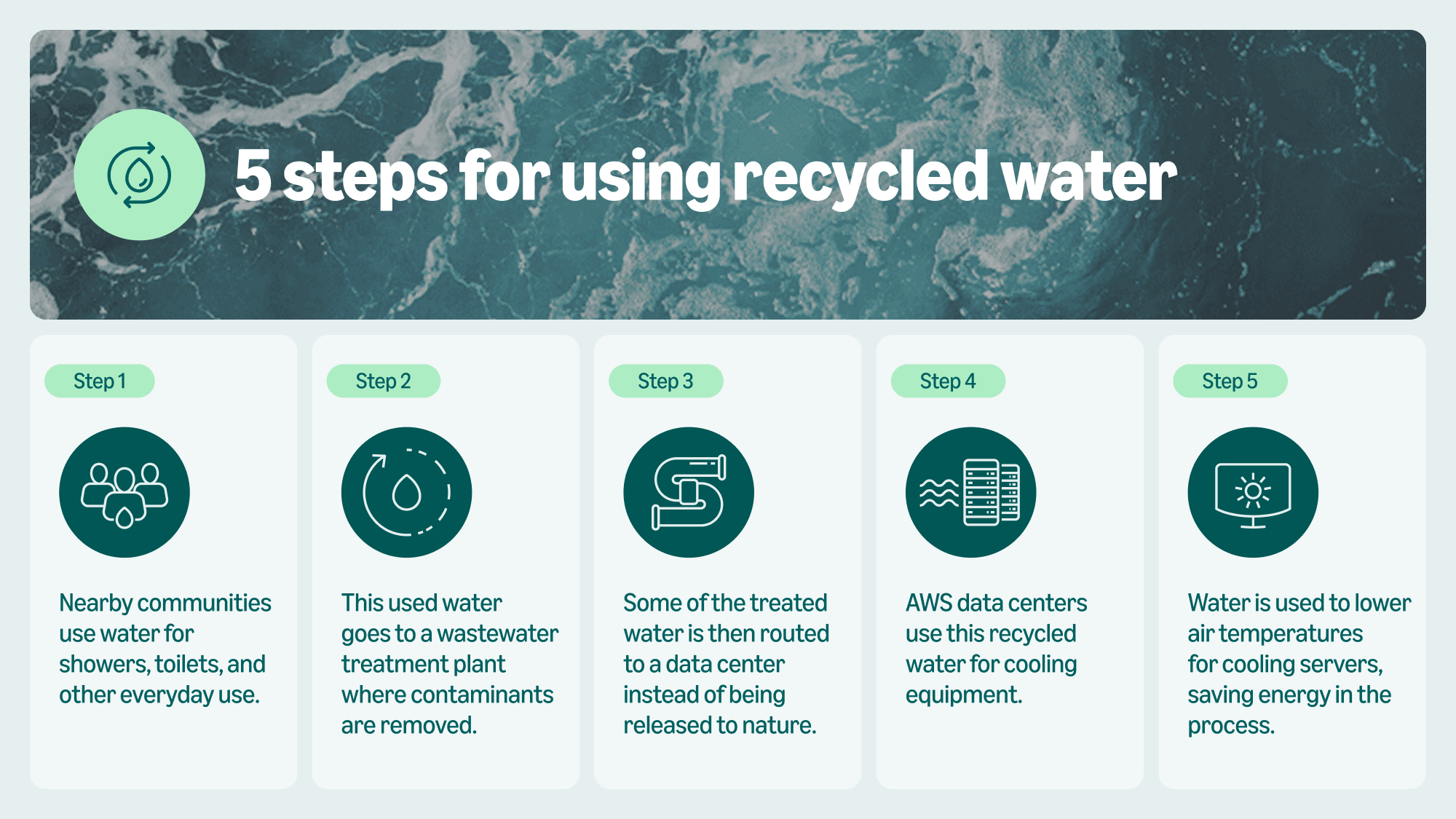 A graphic that says "5 steps for using recycled water"